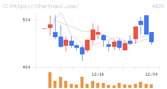 イーソル(4420)の日足チャート