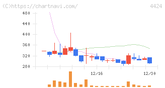 Ａｍａｚｉａ(4424)の日足チャート