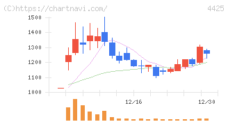 Ｋｕｄａｎ(4425)の日足チャート