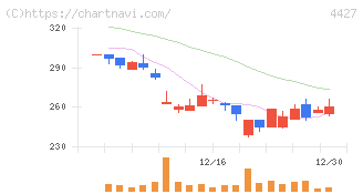 ＥｄｕＬａｂ(4427)の日足チャート