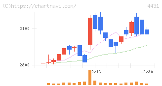 スマレジ(4431)の日足チャート