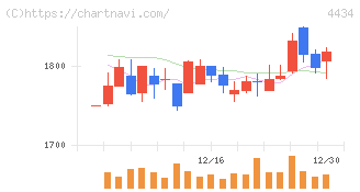 サーバーワークス(4434)の日足チャート