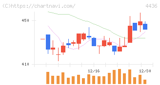 ミンカブ・ジ・インフォノイド(4436)の日足チャート