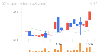 ｇｏｏｄｄａｙｓホールディングス(4437)の日足チャート
