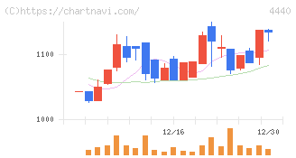 ヴィッツ(4440)の日足チャート
