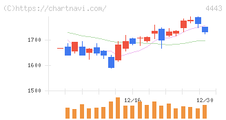 Ｓａｎｓａｎ(4443)の日足チャート