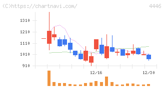 Ｌｉｎｋ－Ｕグループ(4446)の日足チャート