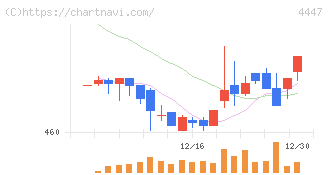 ピー・ビーシステムズ(4447)の日足チャート