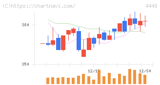 ｋｕｂｅｌｌ(4448)の日足チャート