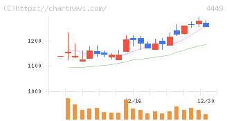 ギフティ(4449)の日足チャート