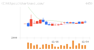 パワーソリューションズ(4450)の日足チャート