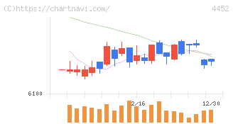 花王(4452)の日足チャート