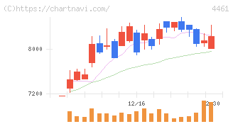第一工業製薬(4461)の日足チャート