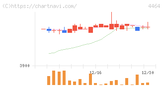 ソフト９９コーポレーション(4464)の日足チャート