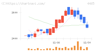 ニイタカ(4465)の日足チャート