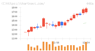 ノースサンド(446A)の日足チャート