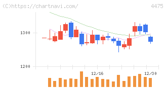 ＨＥＮＮＧＥ(4475)の日足チャート