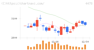 フリー(4478)の日足チャート