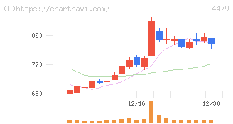 マクアケ(4479)の日足チャート