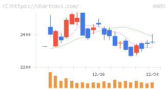 メドレー(4480)の日足チャート