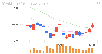 ＪＭＤＣ(4483)の日足チャート