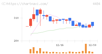 ランサーズ(4484)の日足チャート