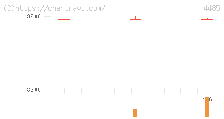 ＪＴＯＷＥＲ(4485)の日足チャート