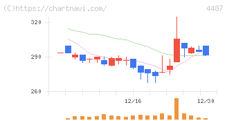 スペースマーケット(4487)の日足チャート