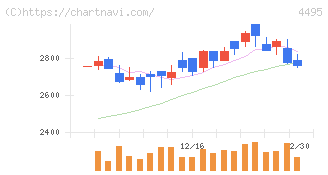 アイキューブドシステムズ(4495)の日足チャート