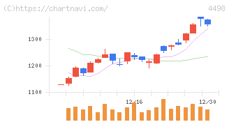 サイバートラスト(4498)の日足チャート