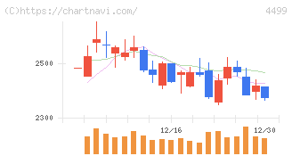 Ｓｐｅｅｅ(4499)の日足チャート