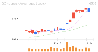 武田薬品工業(4502)の日足チャート