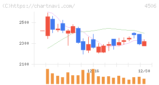 住友ファーマ(4506)の日足チャート