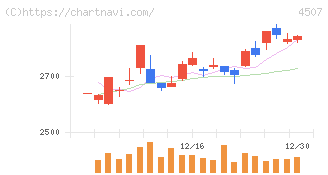 塩野義製薬(4507)の日足チャート