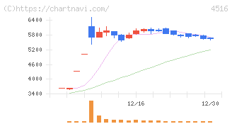 日本新薬(4516)の日足チャート