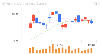 中外製薬(4519)の日足チャート