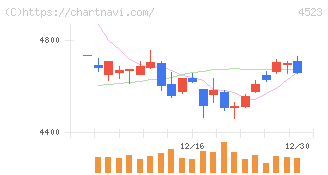 エーザイ(4523)の日足チャート