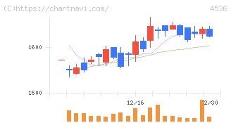 参天製薬(4536)の日足チャート
