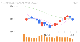 Ｈ．Ｕ．グループホールディングス(4544)の日足チャート