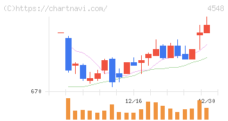 生化学工業(4548)の日足チャート