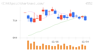 ＪＣＲファーマ(4552)の日足チャート