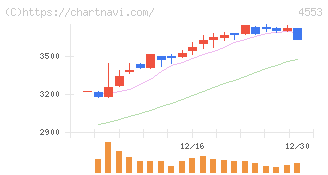 東和薬品(4553)の日足チャート