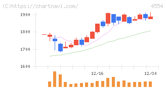 富士製薬工業(4554)の日足チャート