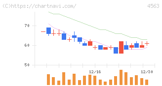 アンジェス(4563)の日足チャート