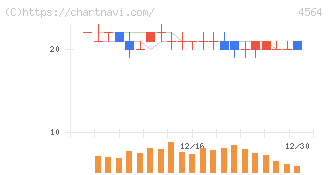 オンコセラピー・サイエンス(4564)の日足チャート