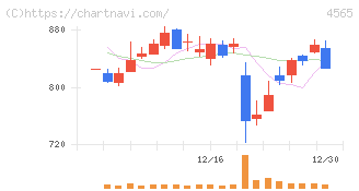 ネクセラファーマ(4565)の日足チャート