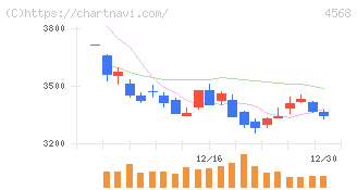 第一三共(4568)の日足チャート