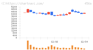 ＨＵＭＡＮ　ＭＡＤＥ(456A)の日足チャート