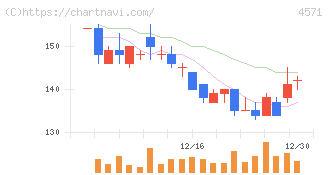 ＮＡＮＯ　ホールディングス(4571)の日足チャート