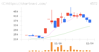 カルナバイオサイエンス(4572)の日足チャート